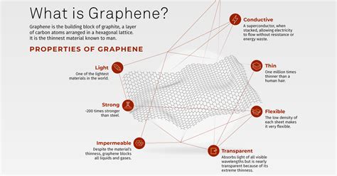  Graphène: La Wonder-Matériau pour un Avenir Durable et Ultraléger!