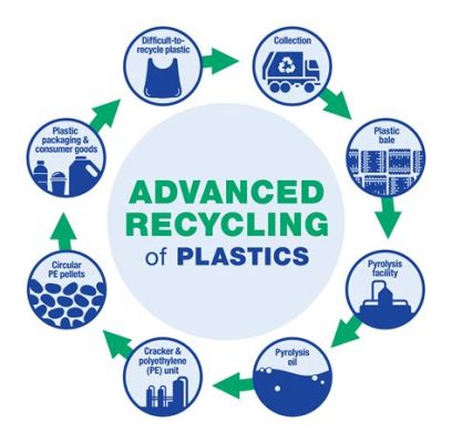 Recycled Polyethylene: Un Champion de la Durabilité dans les Applications Industrielles et Domestiques !