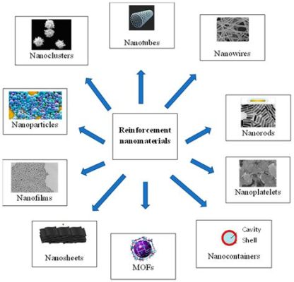 Silane, le matériau miracle pour les nanocomposites et les revêtements haute performance!