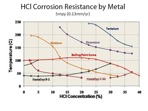  Tantale: Résistance à la Corrosion et Haute Température !