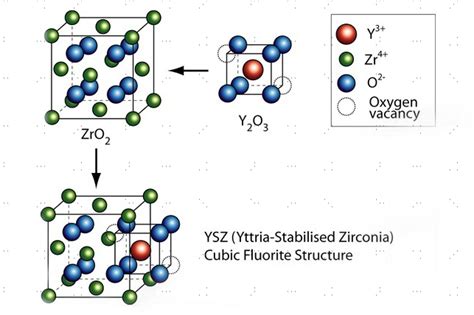  Yttrium-Stabilized Zirconia: Un Champion de la Résistance à Haute Température !